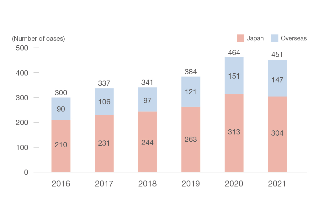 Number of conflict mineral surveys (responding to requests from customers)