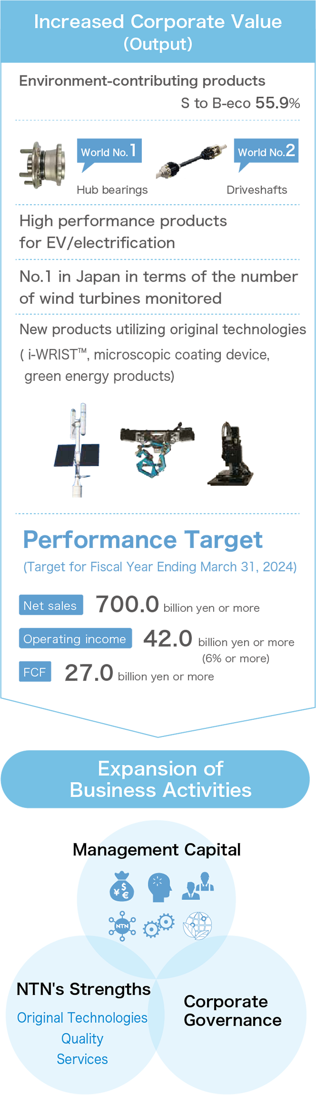 NTN's Value Creation Process2021Archive by yearSustainabilityNTN Global