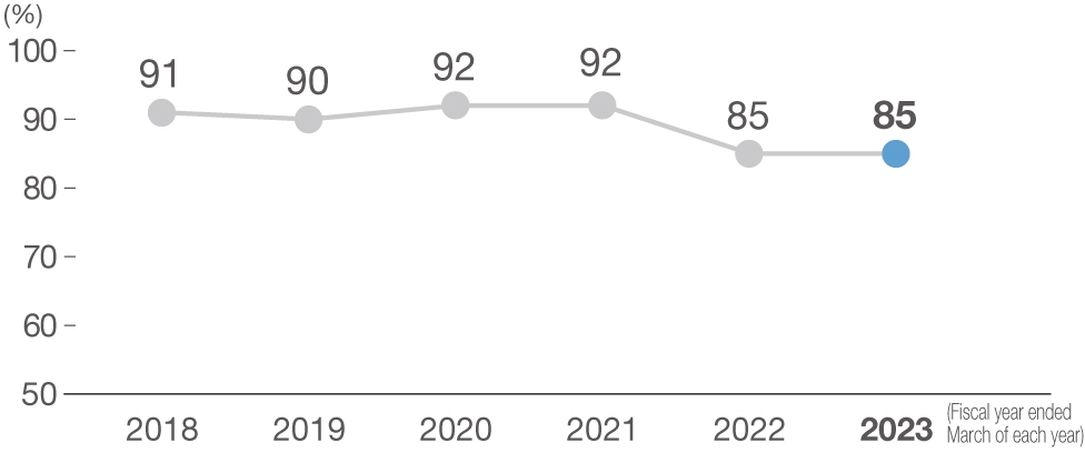 Ratio of employees who evaluated the attitudes of the presidents of affiliated companies as “good” (average)