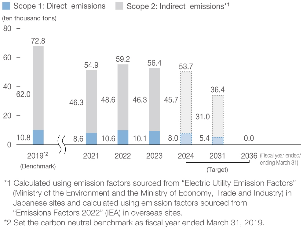 CO2emissions (Scope1,2)