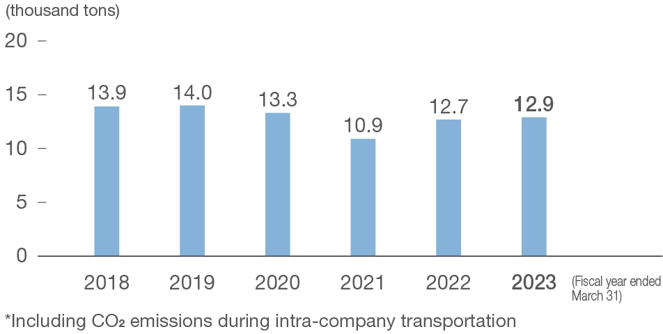 CO2emissions in logistics