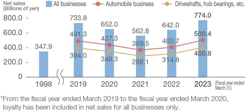 Trend in net sales