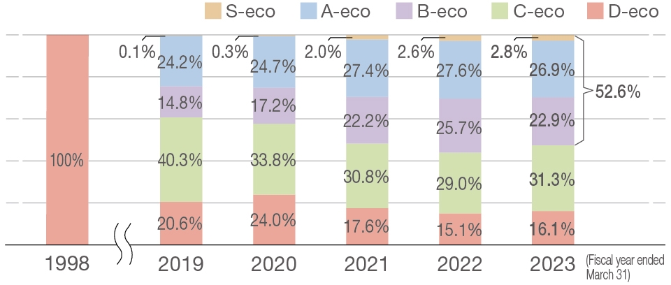 Trend in composition of environment-contributing products by grade (driveshafts and hub
                            bearings)