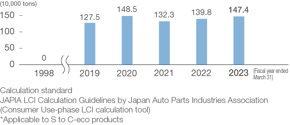 Contribution to CO2 reduction