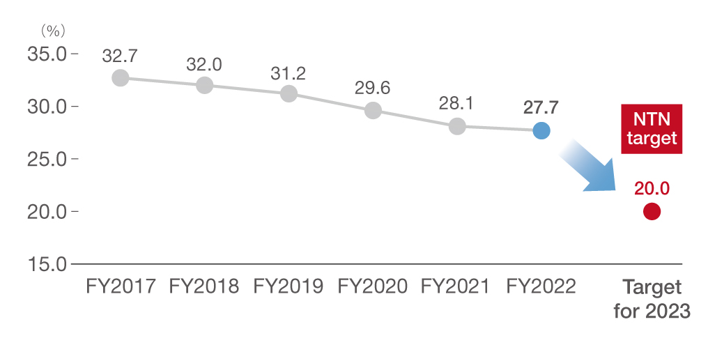 Trends in NTN’s smoking rate