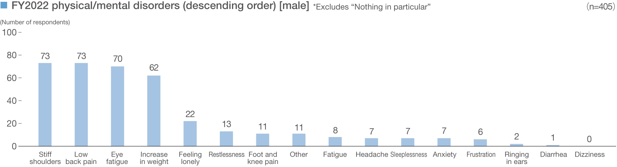Telework health situation survey results【man】