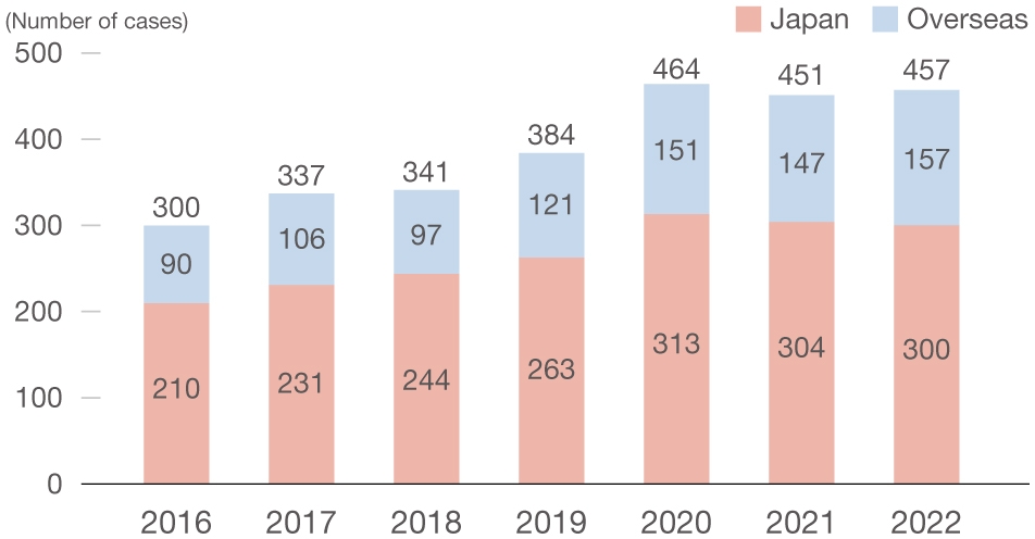 Number of conflict mineral surveys (responding to requests from customers)