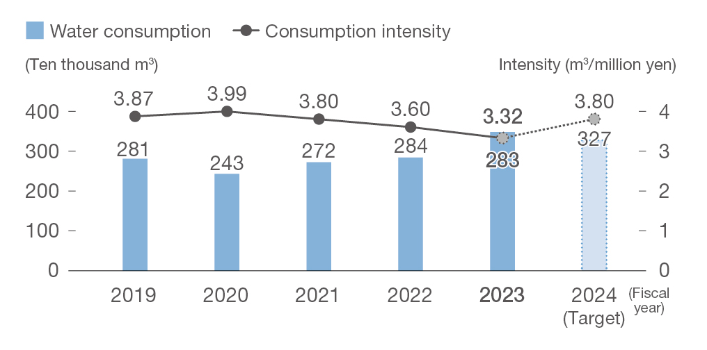 Water consumption/consumption intensity