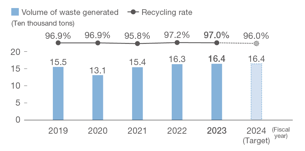 Volume of waste generated and recycling rate [Domestic/Overseas]