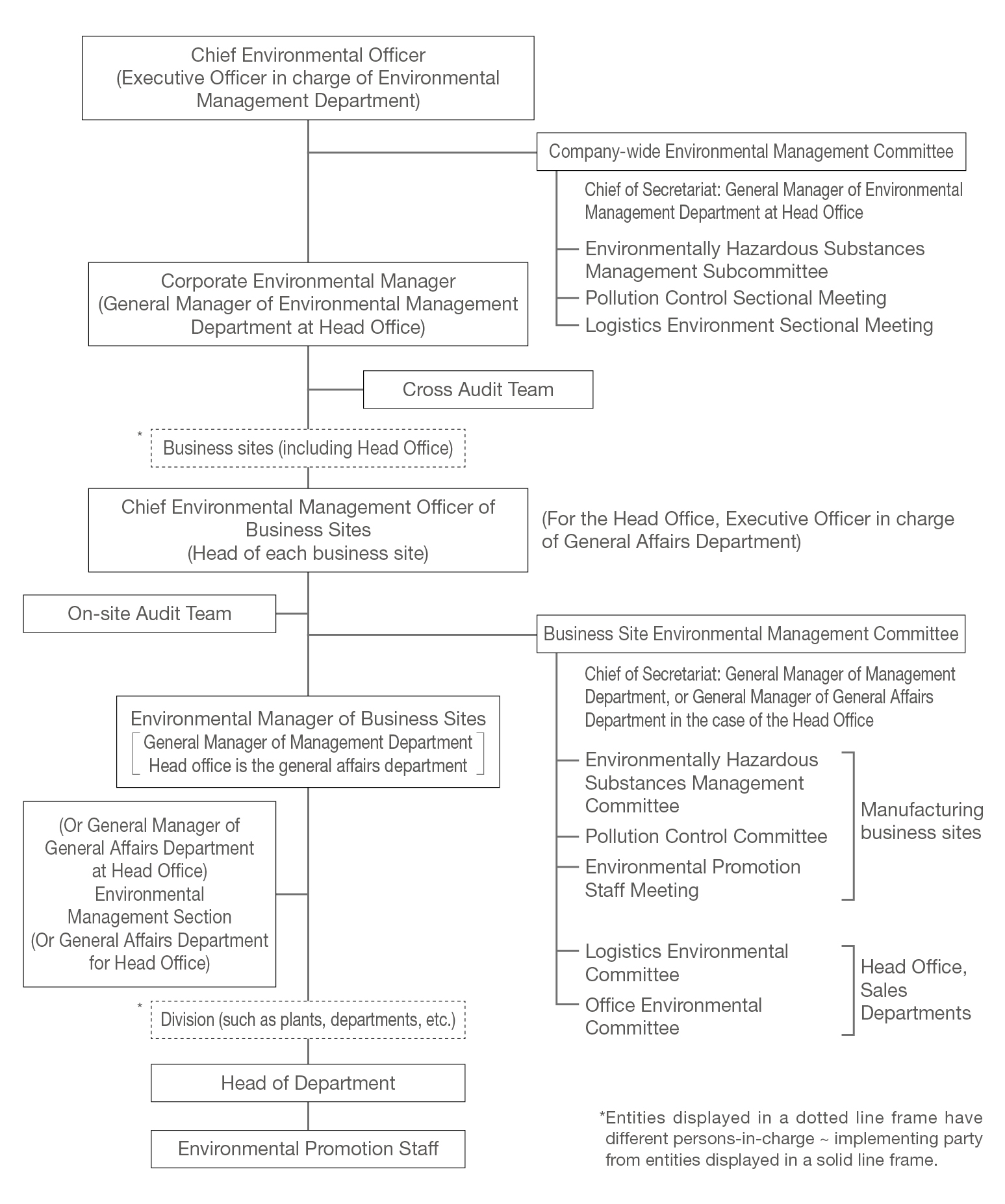 Environmental Management Organization