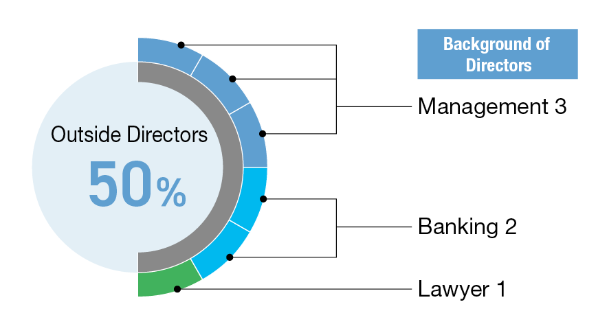 Background of Directors