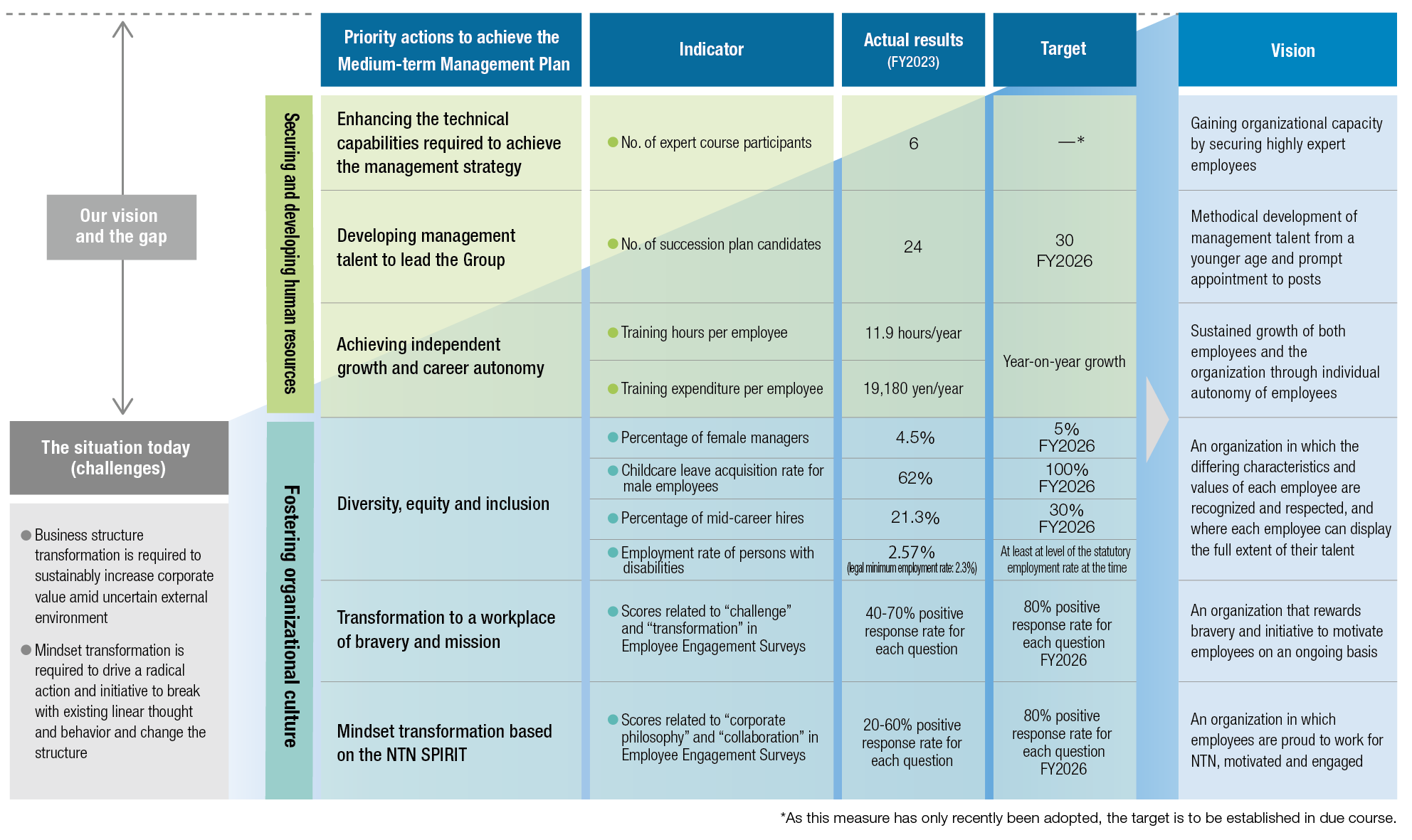 Our vision and the gap