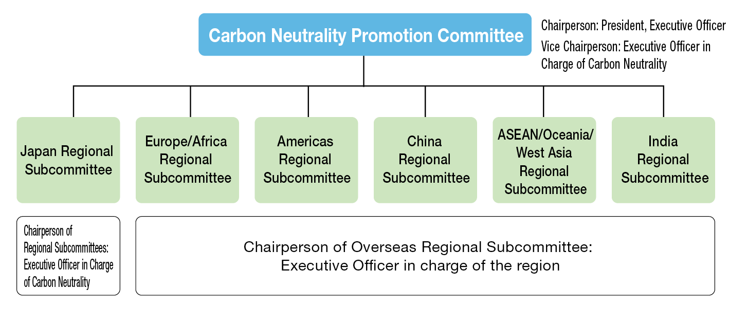 Carbon Neutrality Promotion System