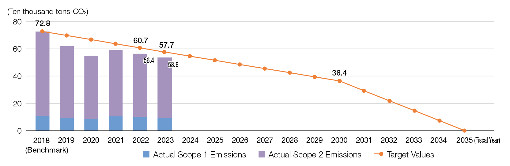 Scope 1 and 2: Actual Emissions and Targets