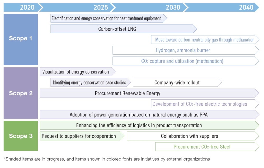 Initiatives for each scope