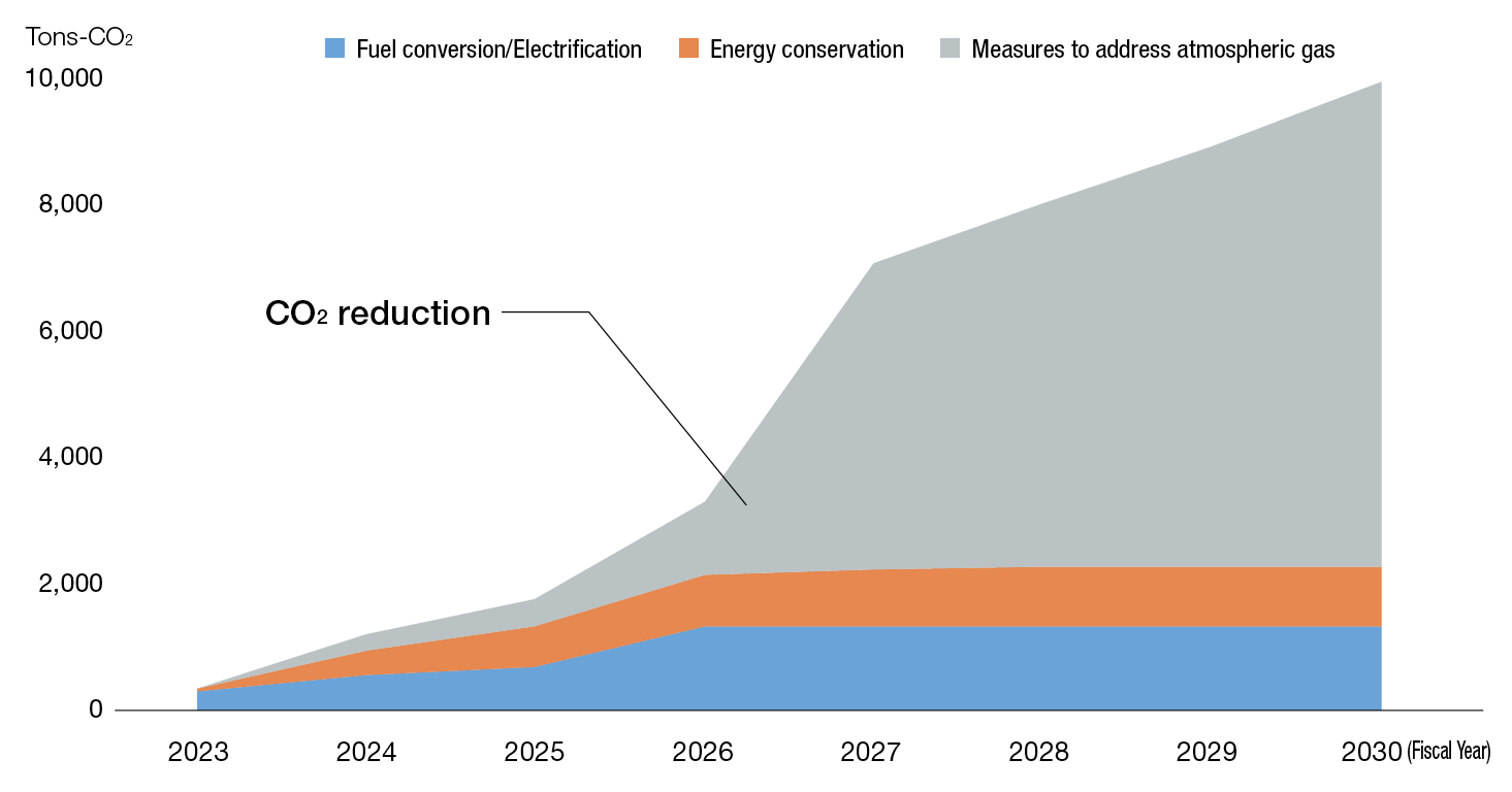 Energy-saving measures for heat treatment equipment