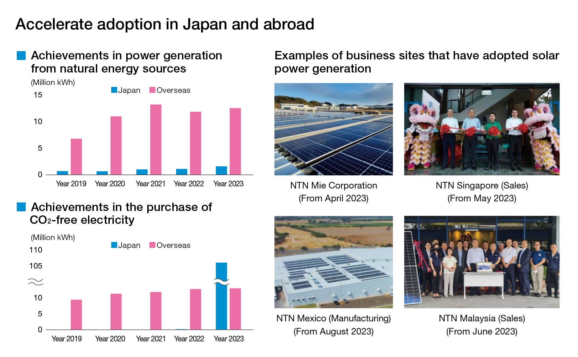 Promoting the introduction of natural energy generation sources and the purchase of CO2-free electricity