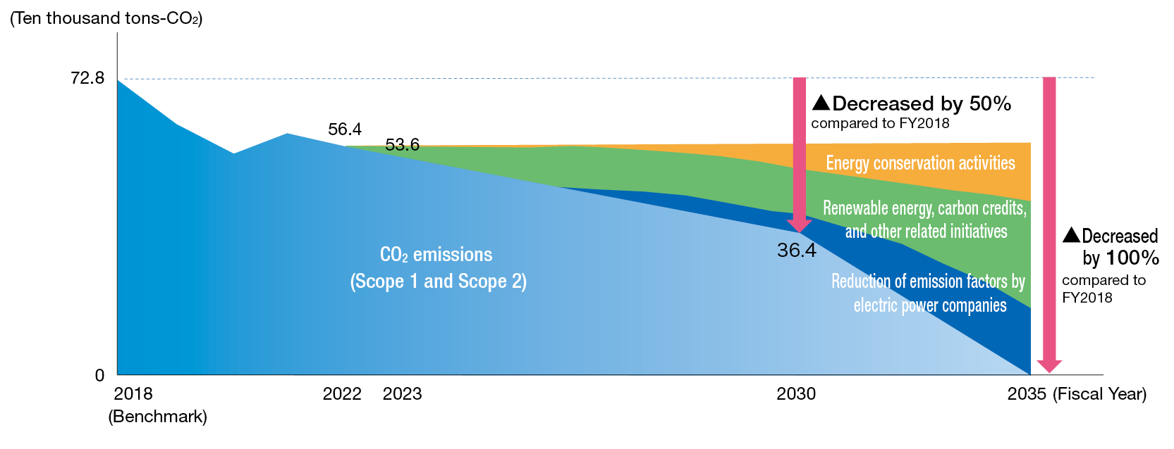 Carbon Neutrality Roadmap