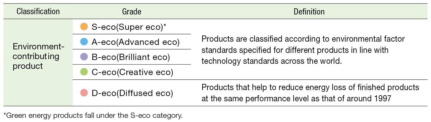 Classification and grades of NTN products and their definition