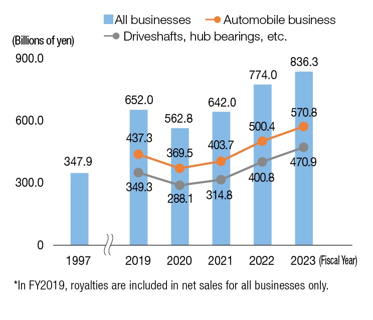 Trend in net sales