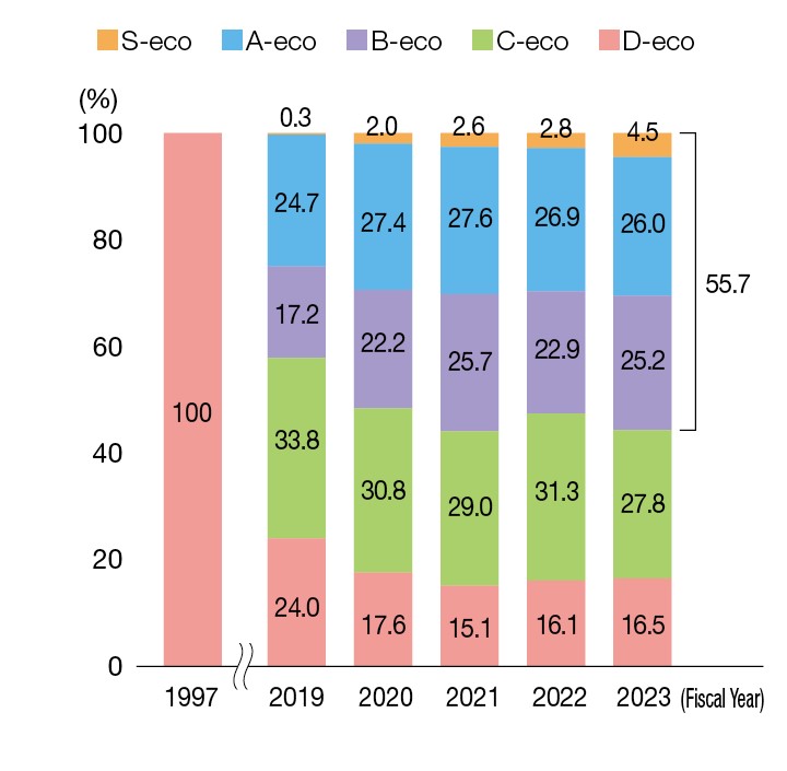 Trend in composition of environment-contributing products by grade (driveshafts and hub
                            bearings)
