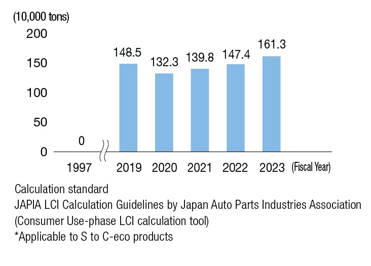 Contribution to CO2 reduction