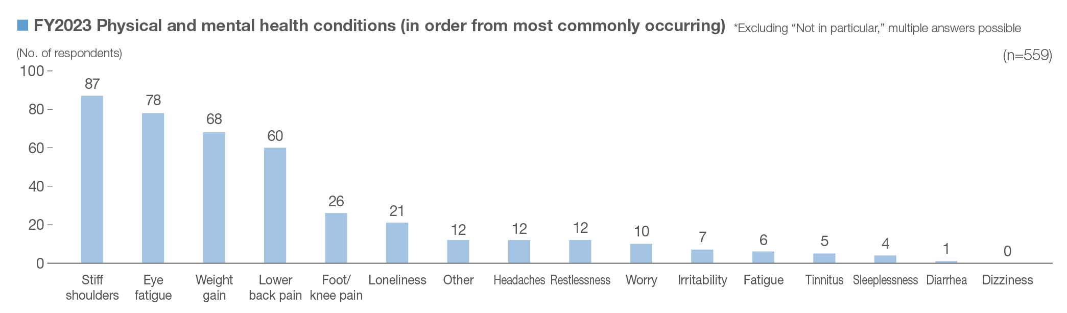 Results of remote worker health survey
