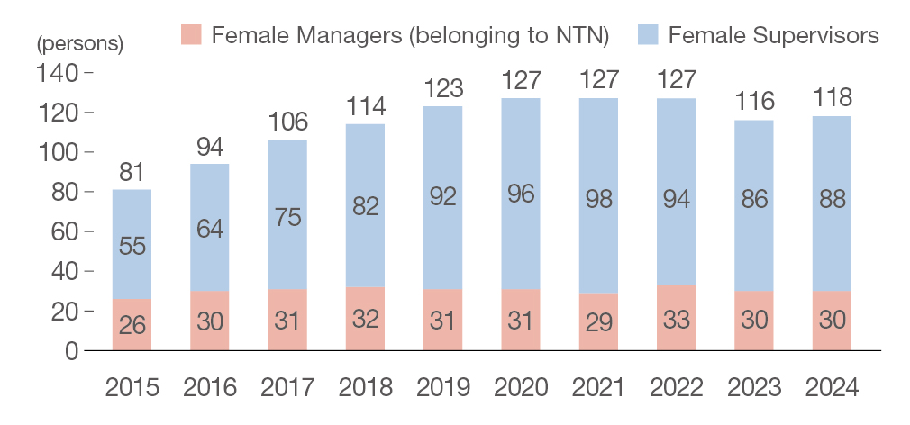 Trend in the number of female managers and supervisors at NTN (employees belonging to NTN)/As of April 1