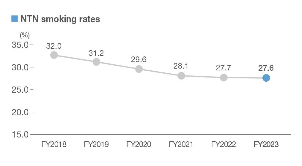 NTN smoking rates