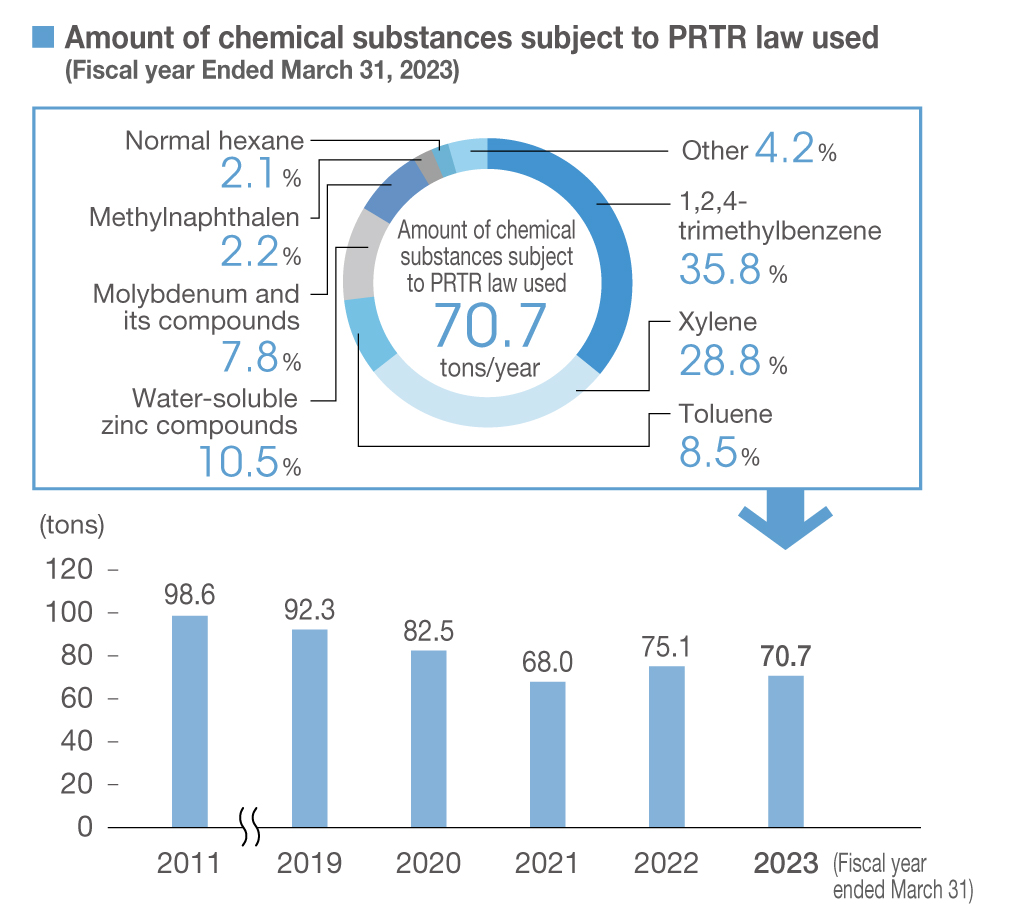 Amount of PRTR Chemical Substances Used (Fiscal Year Ended March 31, 2023)
