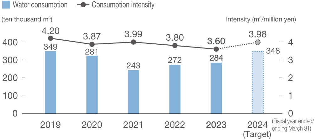 Water consumption/consumption intensity