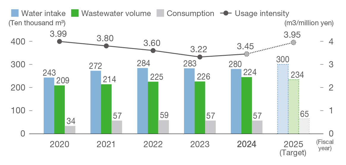 Water Consumption and Usage Intensity (FY2024)