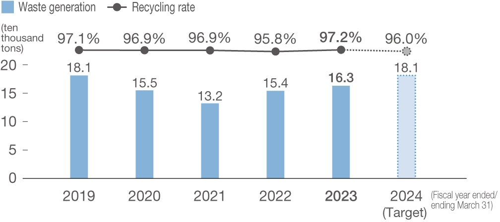 Waste generation/recycling rate