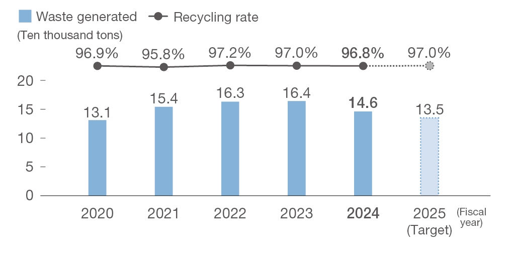 Waste Generation and Recycling Rate (FY2024)