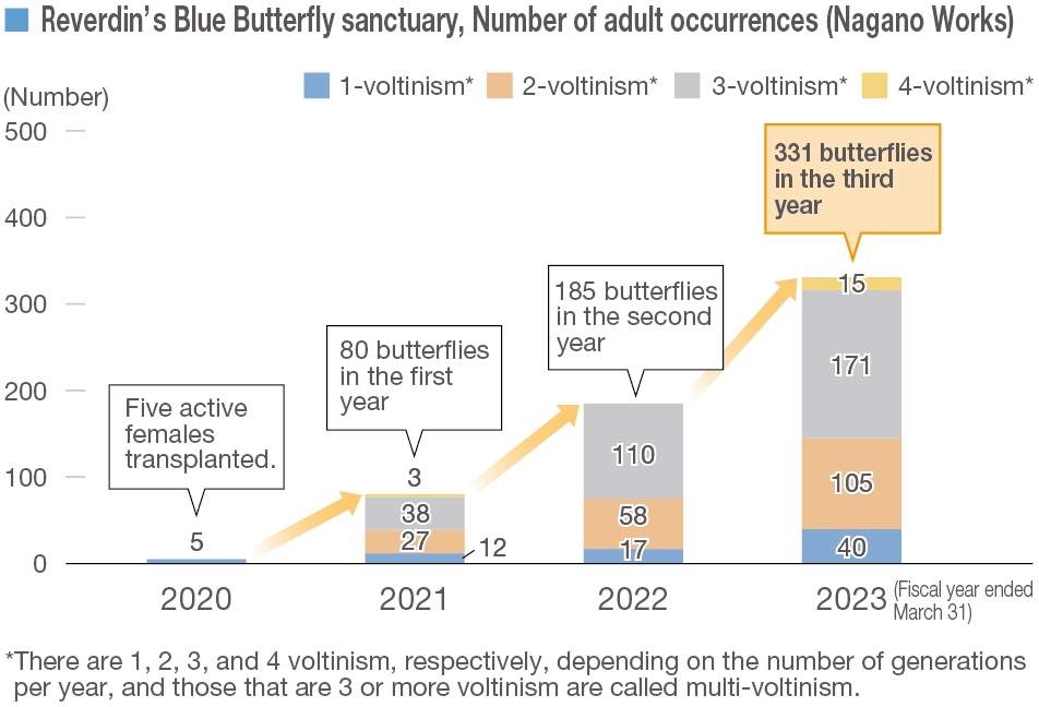 Reverdin’s Blue Butterfly sanctuary,Number of adult occurrences(Nagano Works)