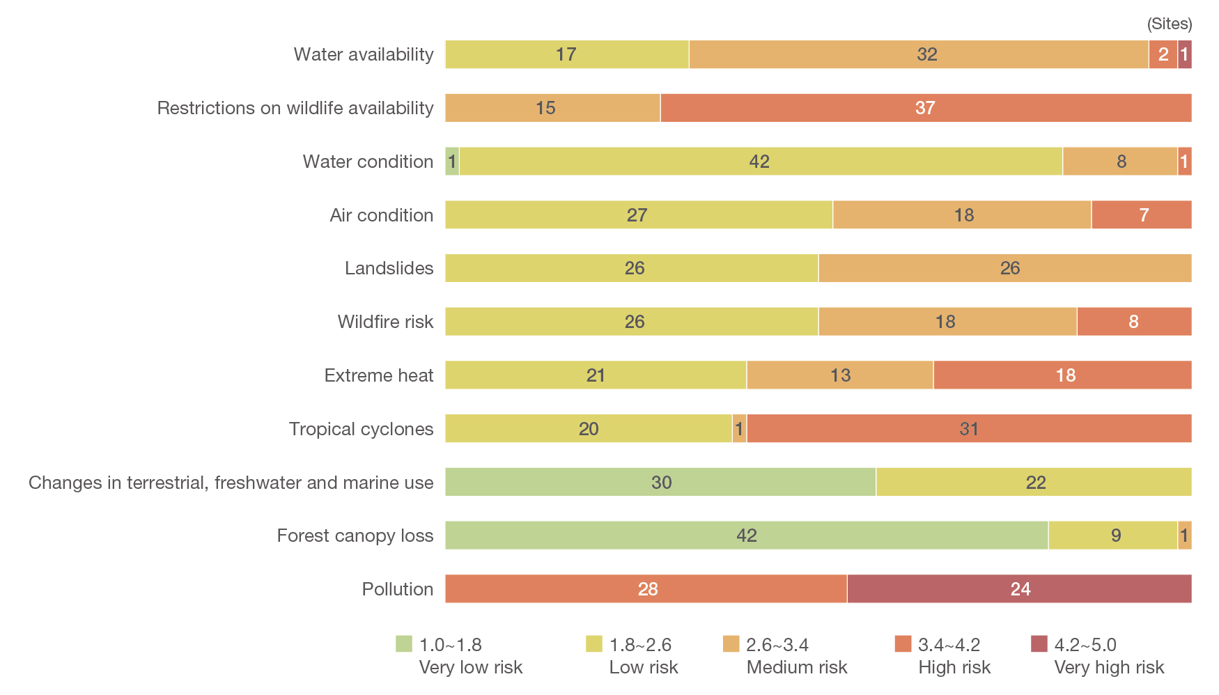 Evaluation results of 11 physical risk indicators affected by Our group’s business activities (Number of sites)