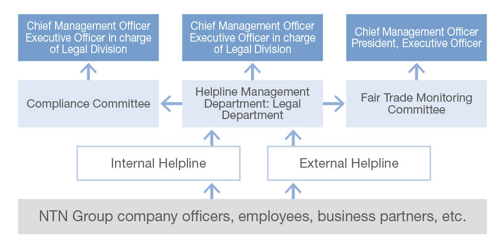 Helpline (Whistle-blower System)