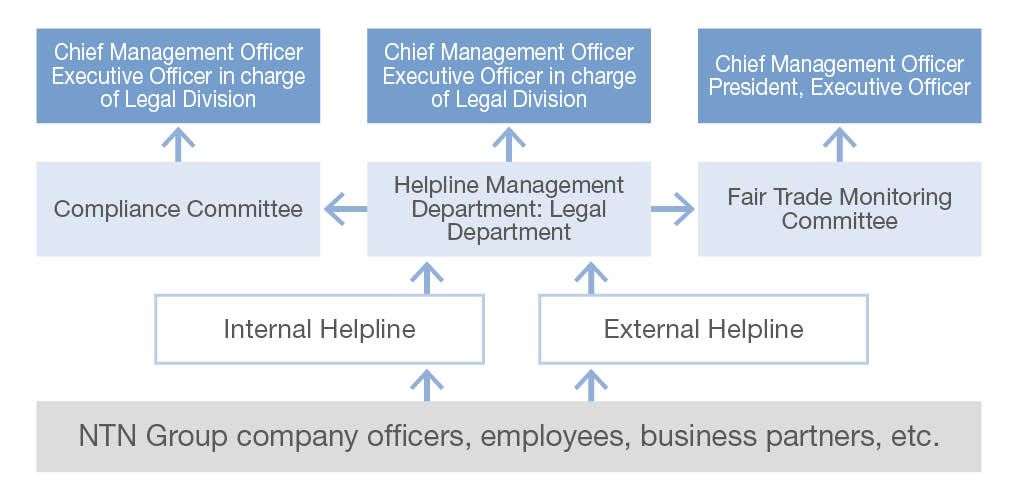 Helpline (whistle-blower system) and educational activities