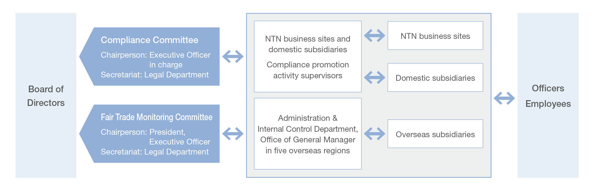 Promotion structure