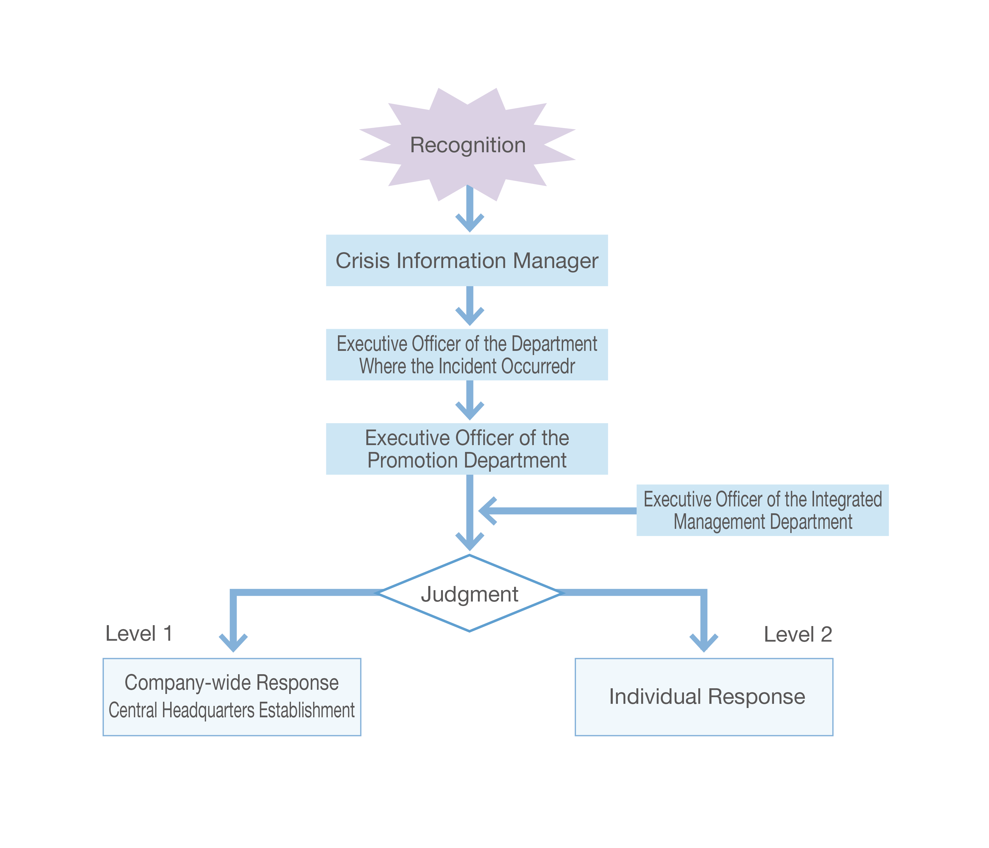 Crisis Management Structure Diagram