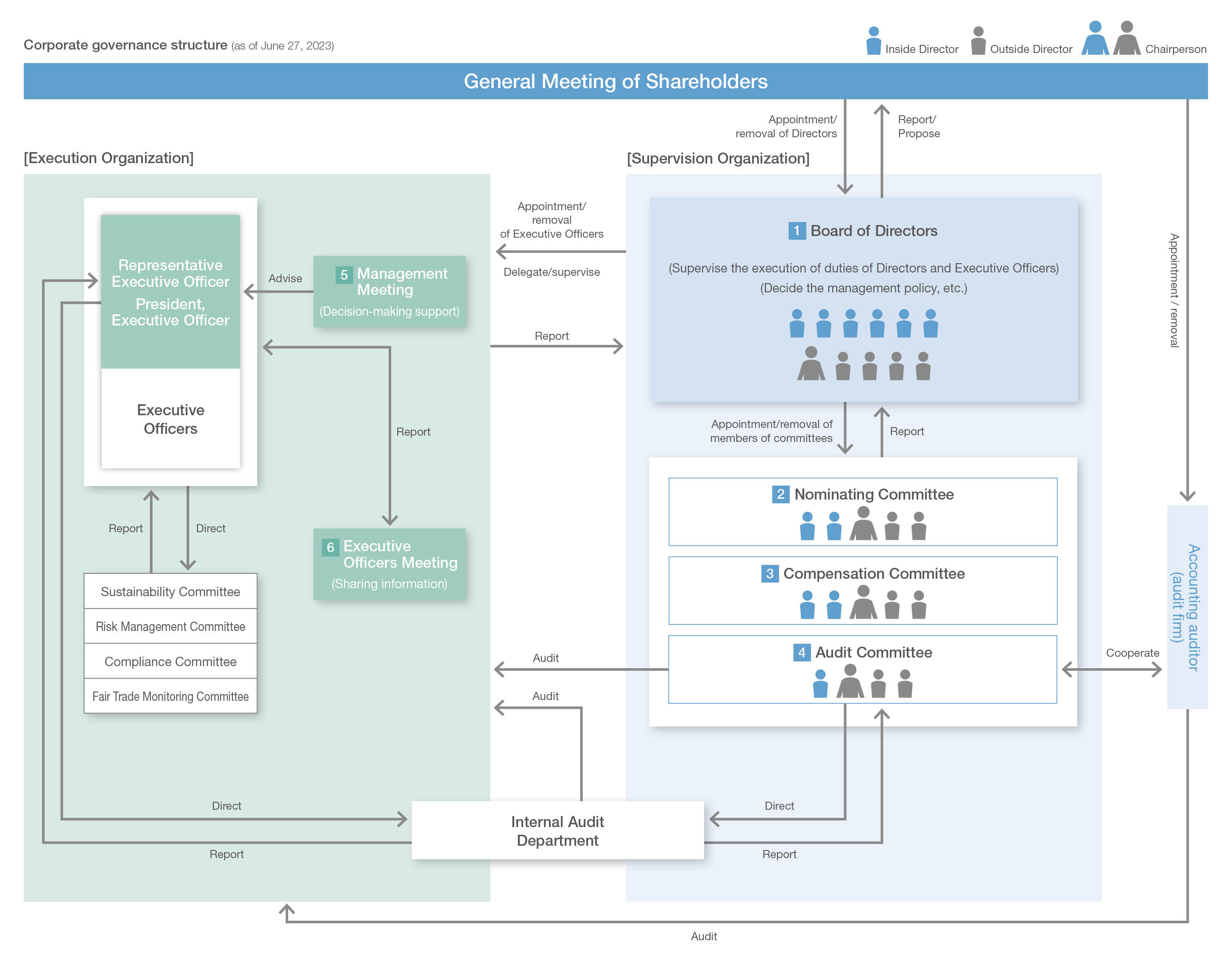 Corporate governance structure(as of June 27, 2023)