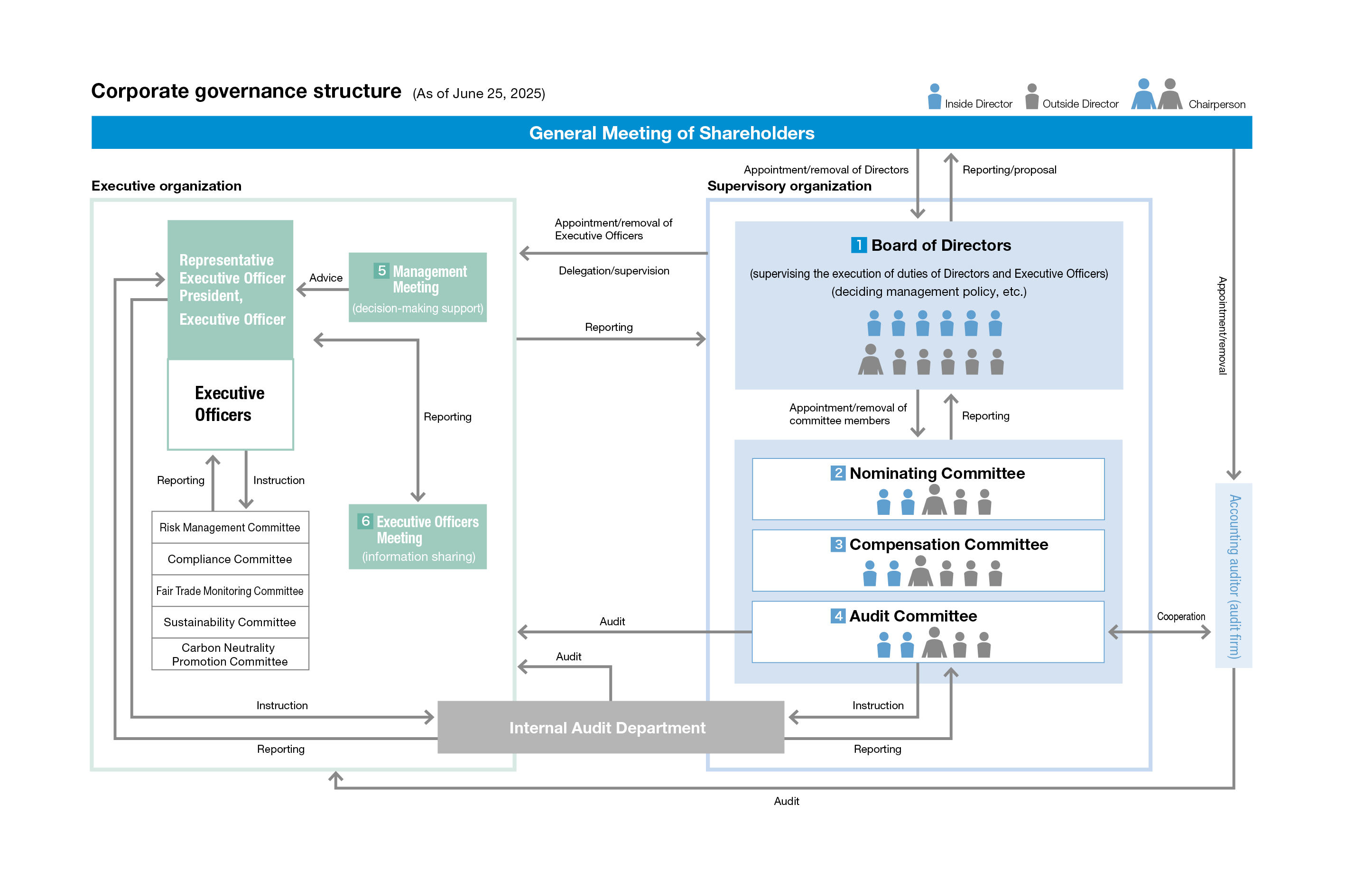 Corporate governance structure (as of June 25, 2024)