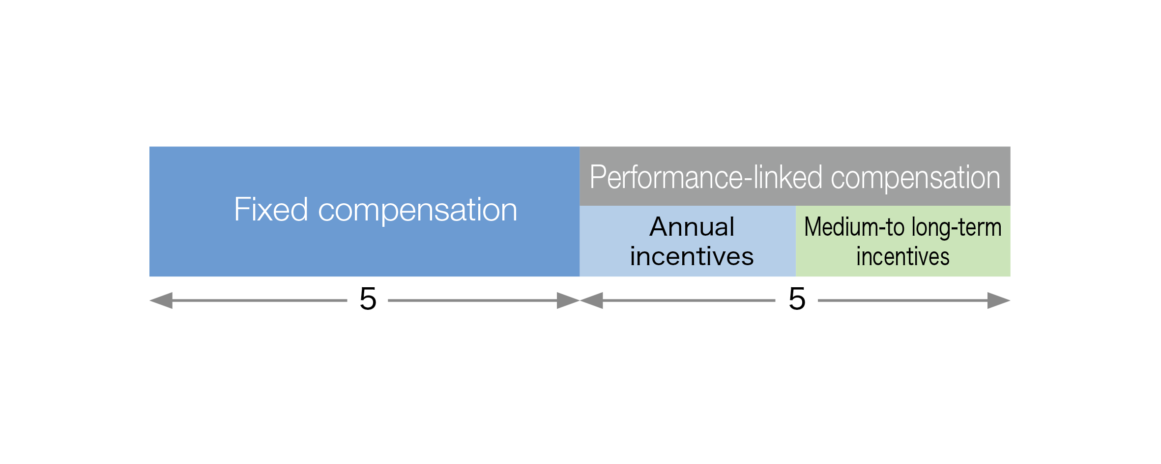 Compensation for Executive Officers