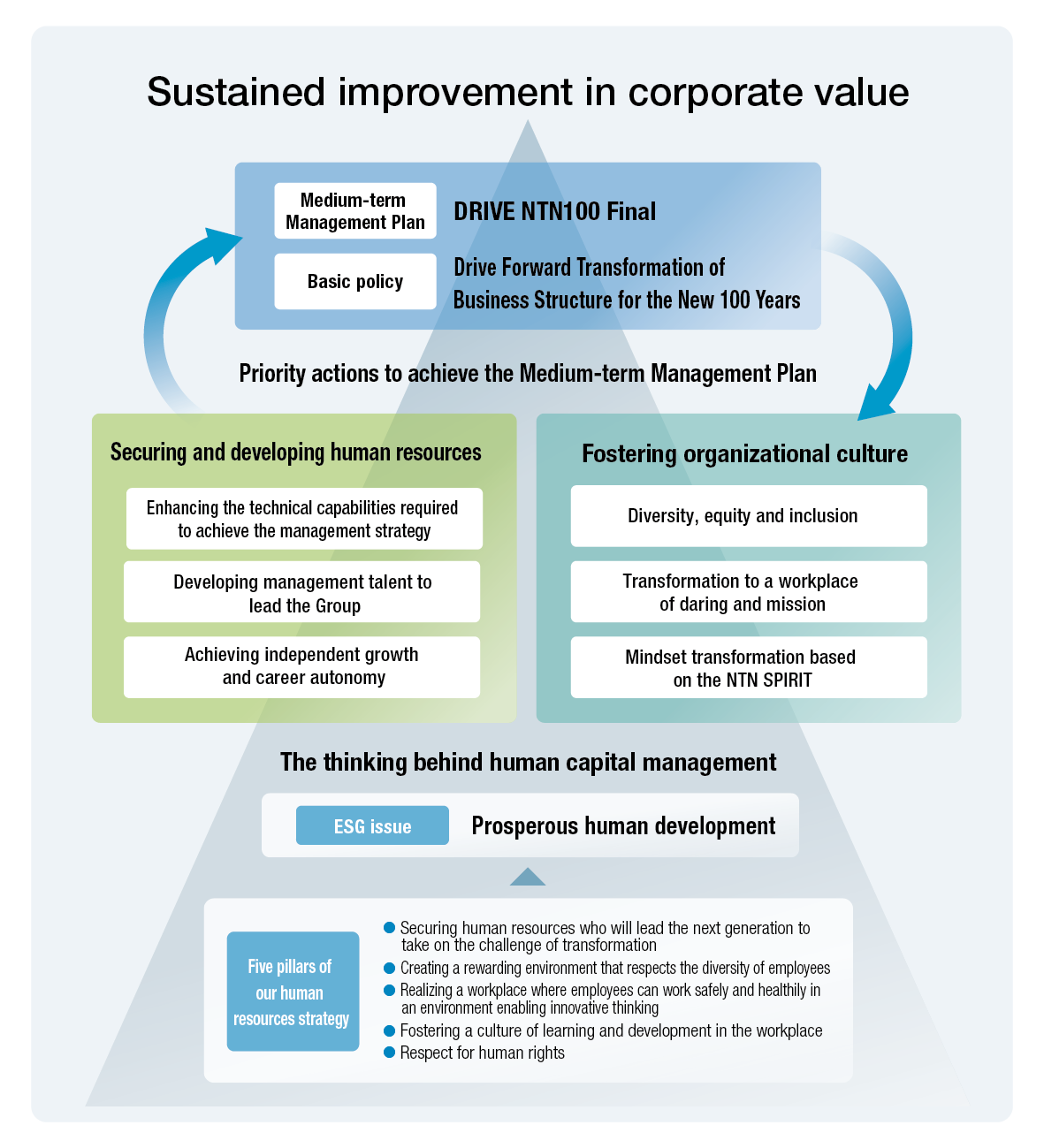 Sustained improvement in corporate value