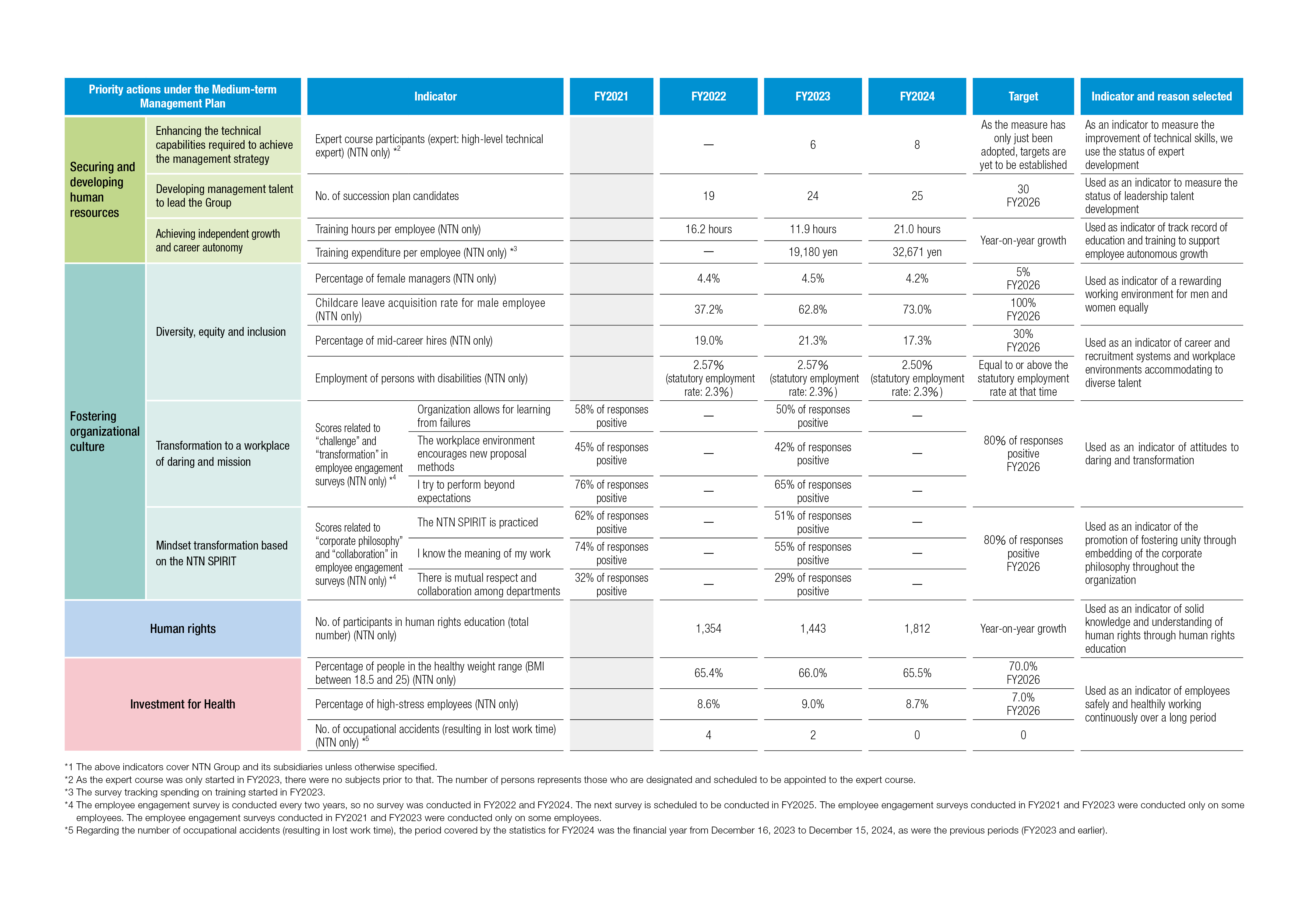 List of indicators and targets
