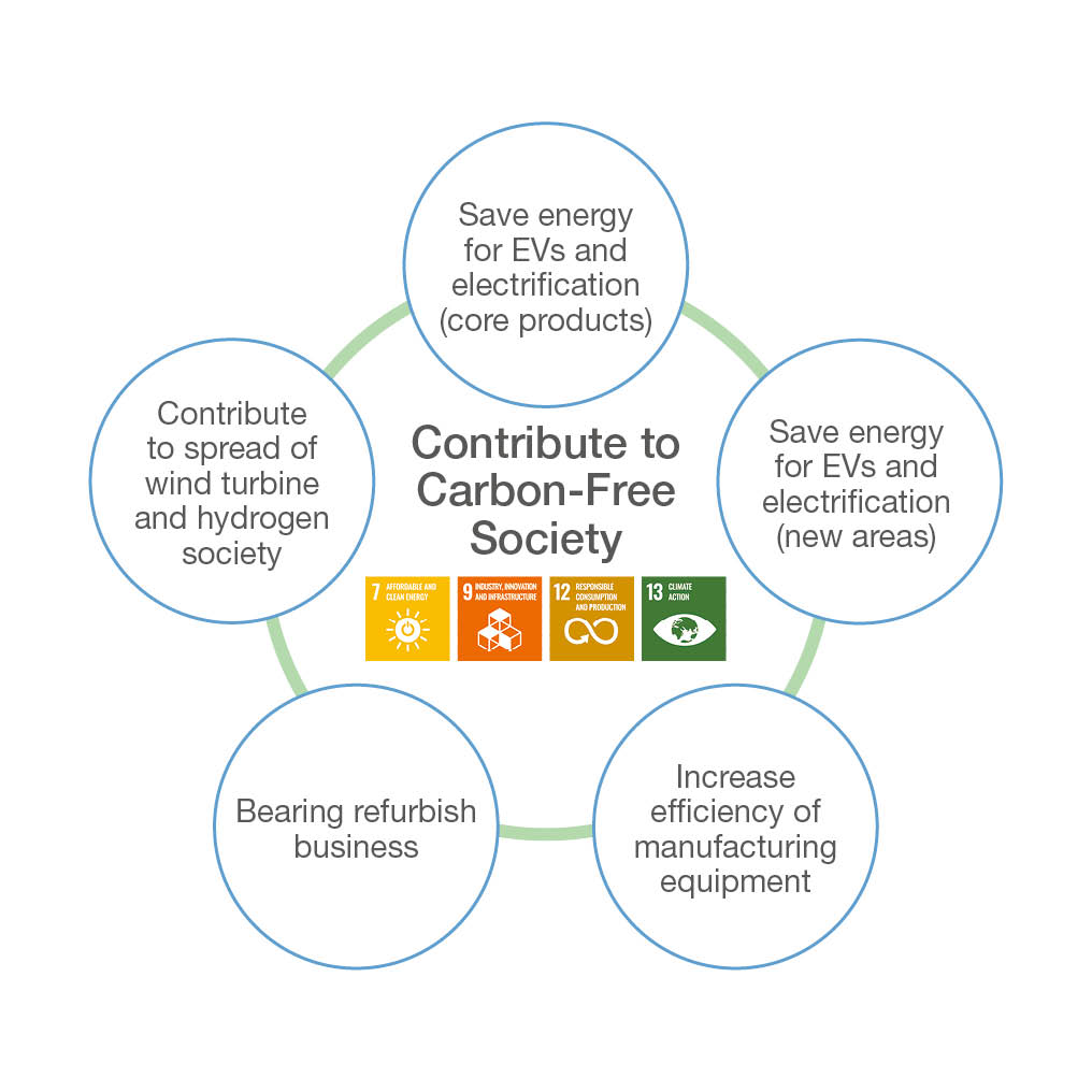 Five initiatives that NTN Group focusses on toward a carbon-free society