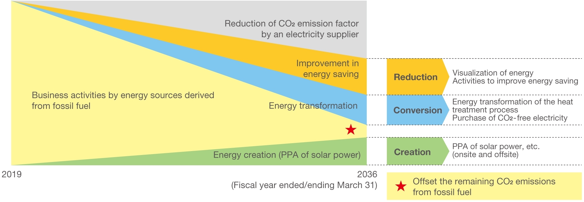 Carbon neutrality realization image