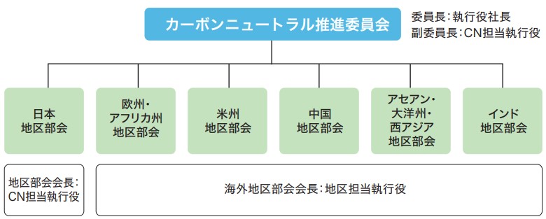 Carbon neutrality promotion system