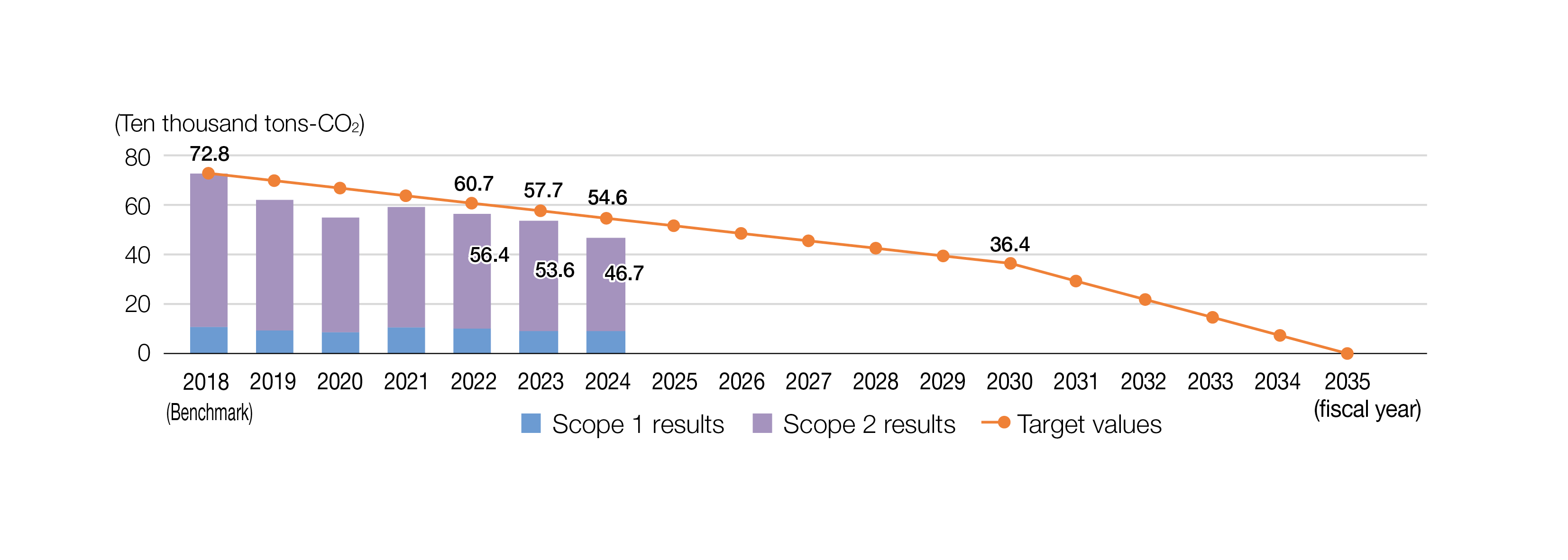 Graph of Scope 1 and 2 results and targets