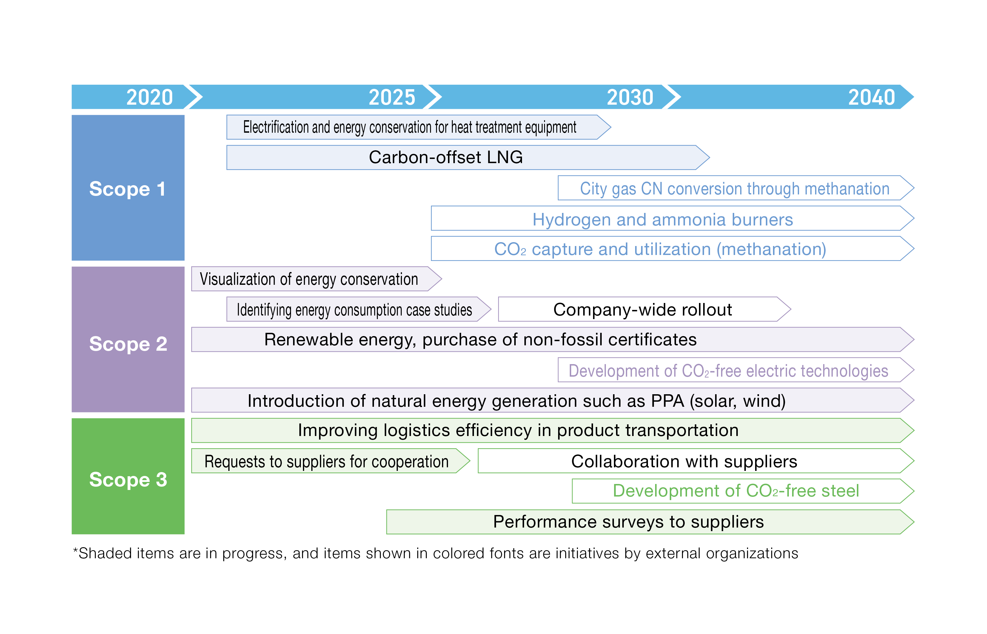 Initiatives for each scope